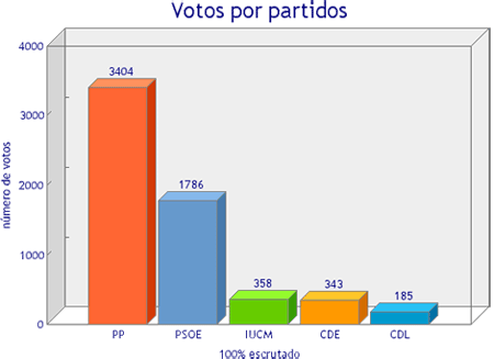 Elecciones 2007