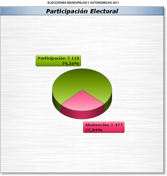 Grafico Participacion