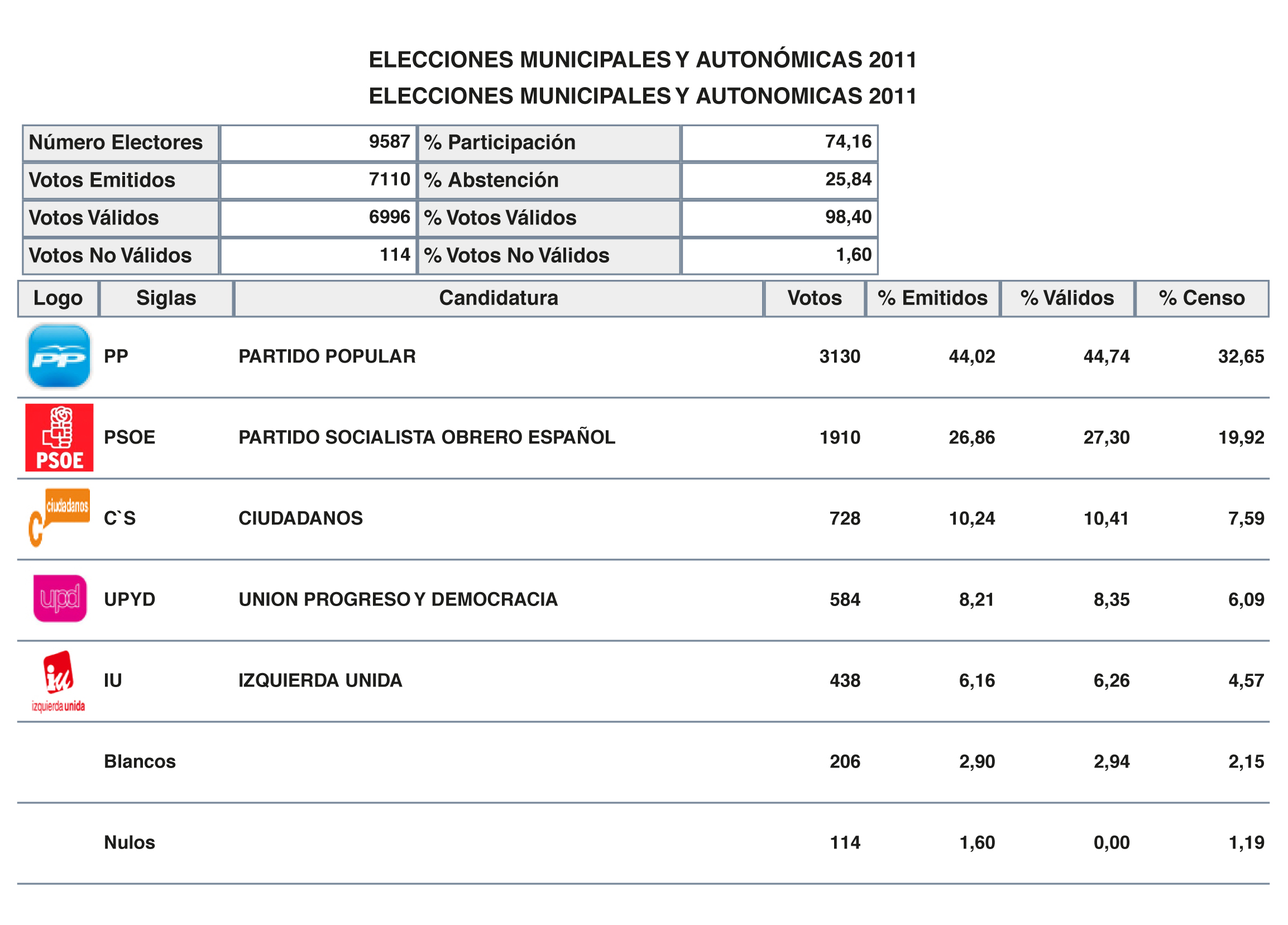 Resultados electorales
